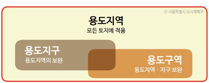 용도지역ㆍ용도지구ㆍ용도구역 체계도