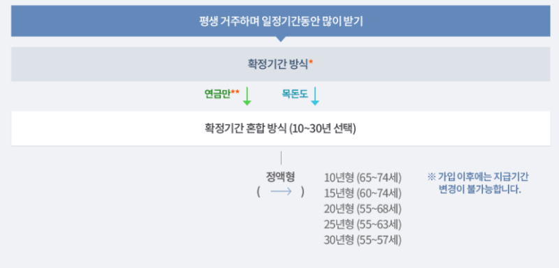 주택연금-일전기간-지급을-받을-경우에-대한-표