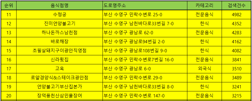 광안리 맛집 방문순의 TOP50
