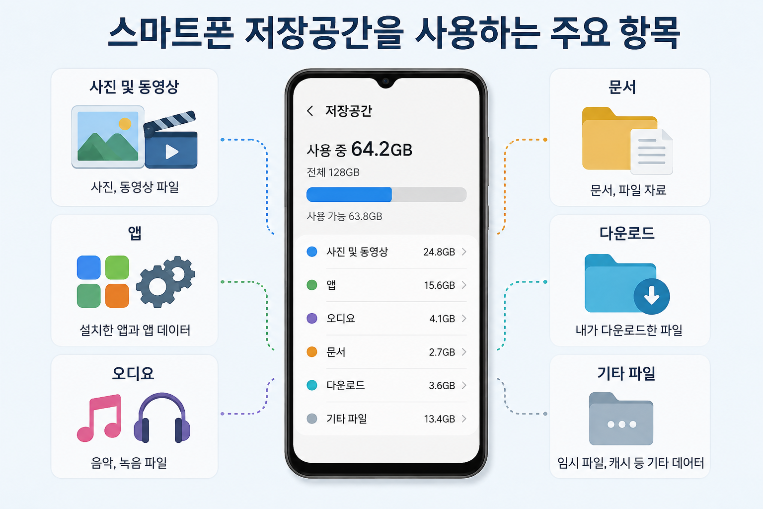 스마트폰 저장공간을 사용하는 사진 동영상 앱 파일 종류