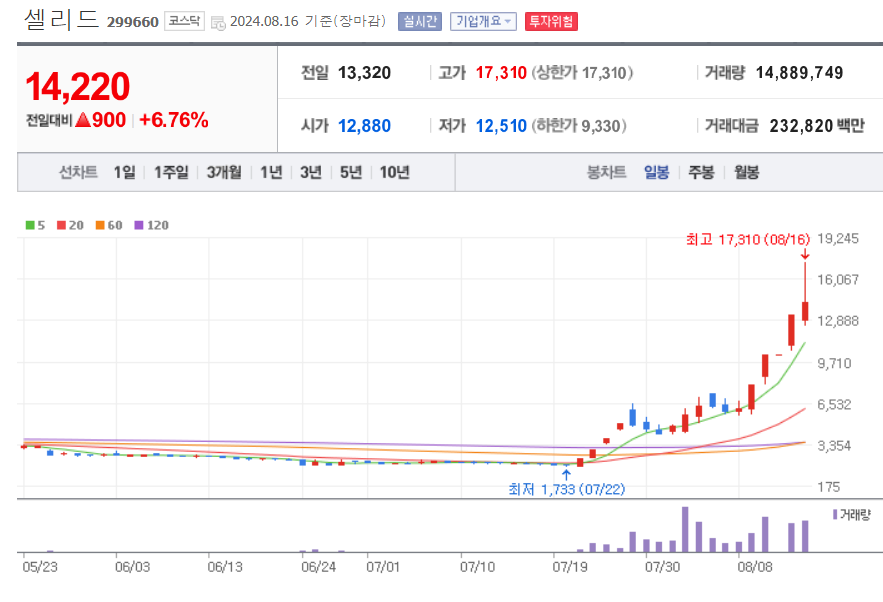 코로나-관련주-셀리드-일봉차트
