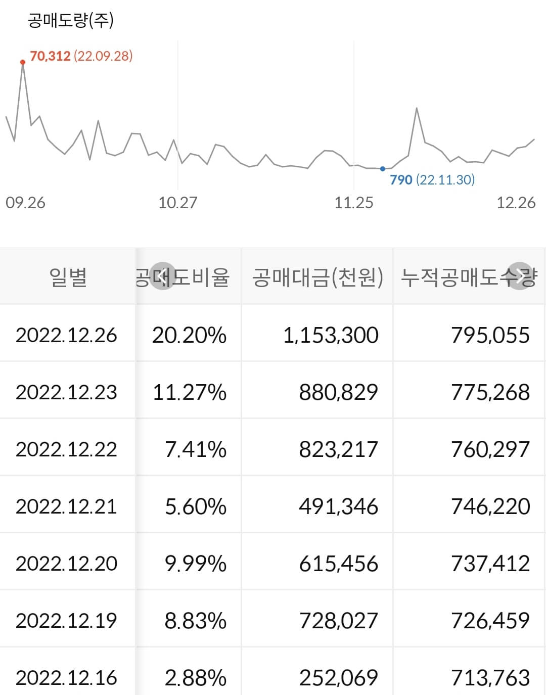 하나투어 누적 공매도 수급
