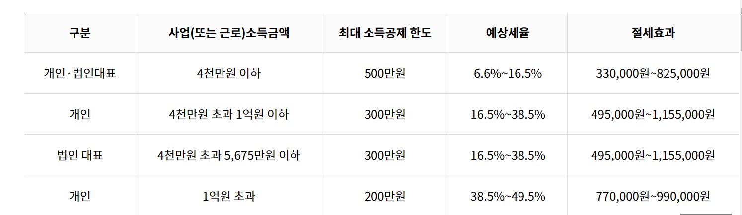노란우산 연말정산 인적공제 의료비공제 신용카드공제 부양가족 카드공제 환급금 조회 연말정산 소득공제 세액공제 연말정산 현금 사회 초년생 연말정산 모의 연말 정산 퇴사 퇴사 후 퇴사자 연말정산