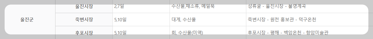 울진군 오일장 특산물과 여행코스