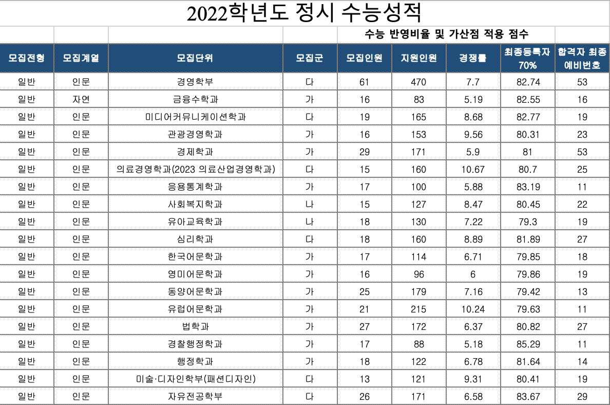 2022 가천대 정시 추가합격 예비번호