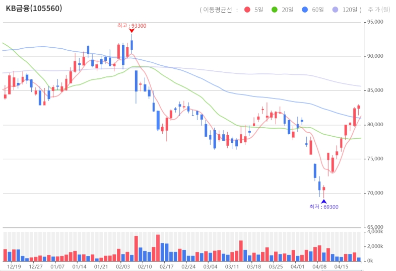 KB금융 현재 주가