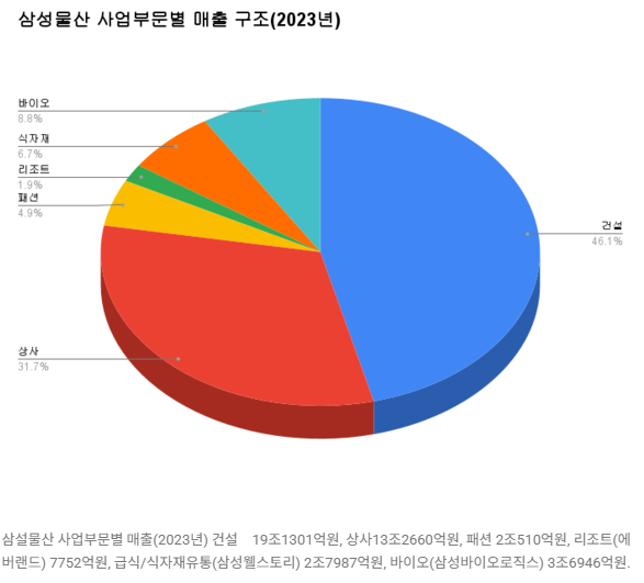삼성물산 주가 전망