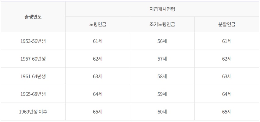 국민연금 수령나이