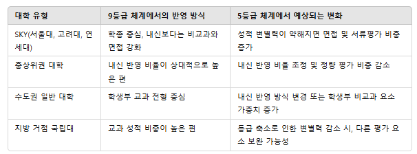 표) 주요 대학들의 내신 반영 방식 변화 예상