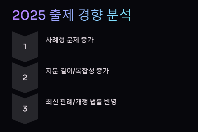 부동산공법 출제경향