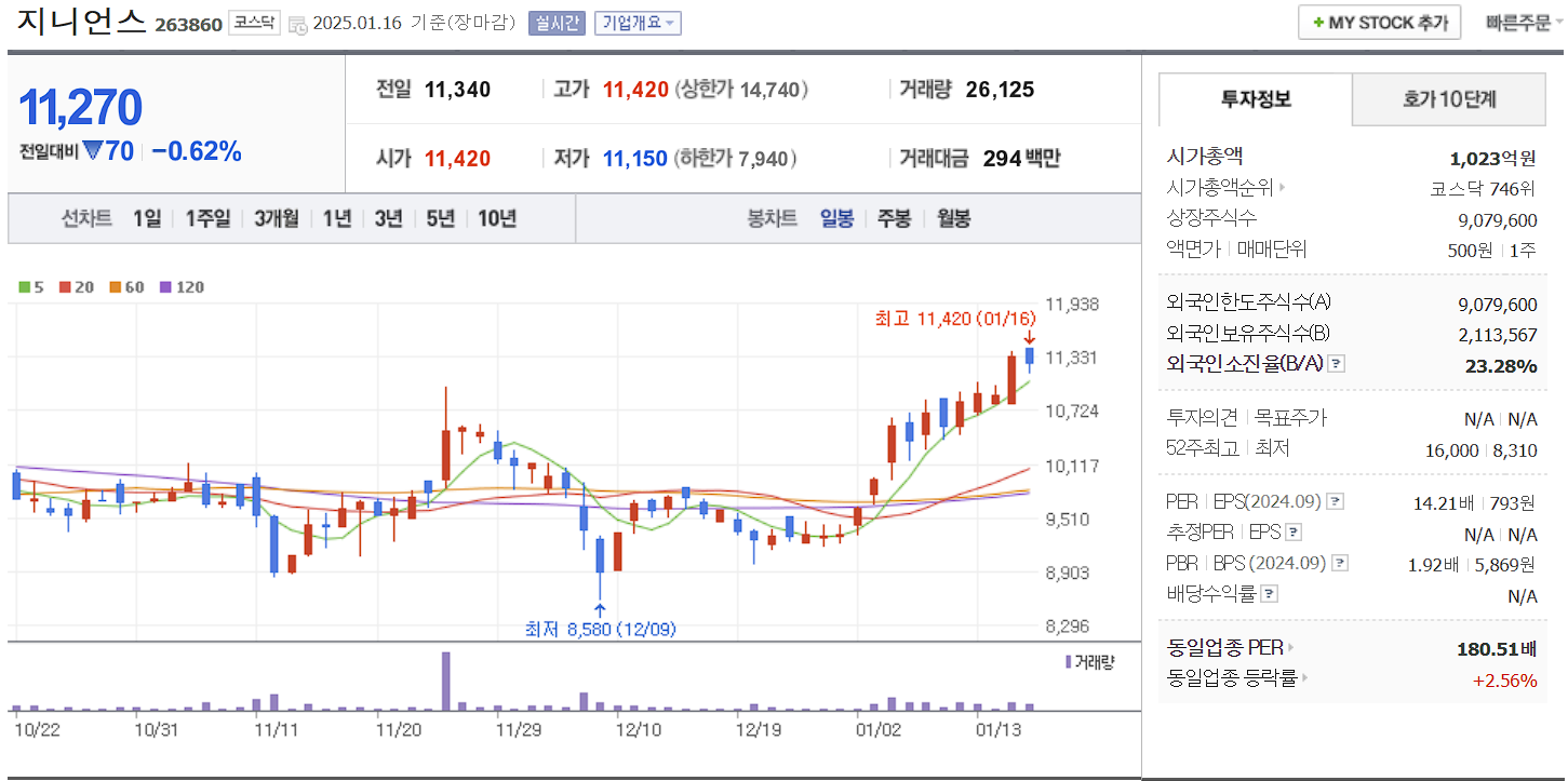정보보안 관련주 대장주 지니언스 일봉 차트