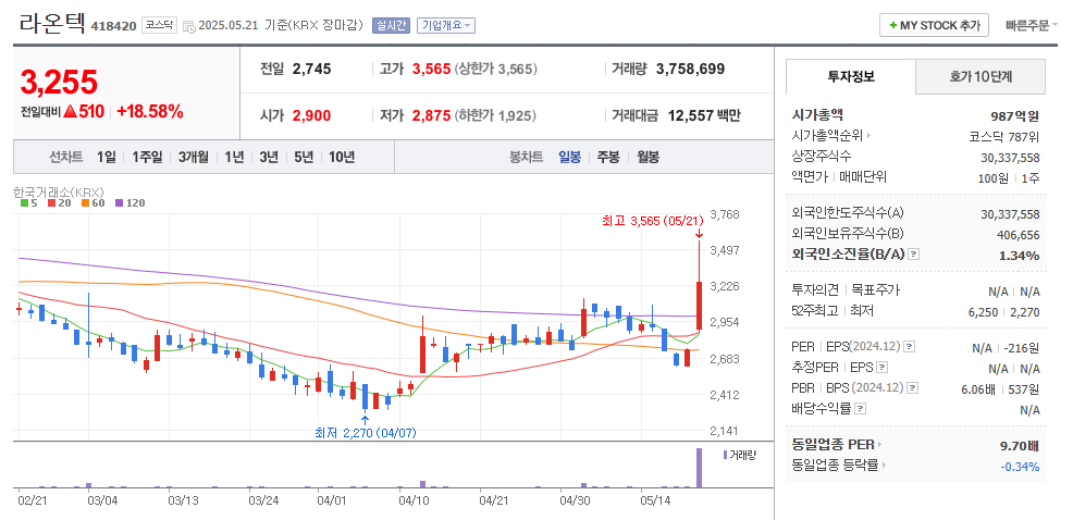 라온텍 일봉차트