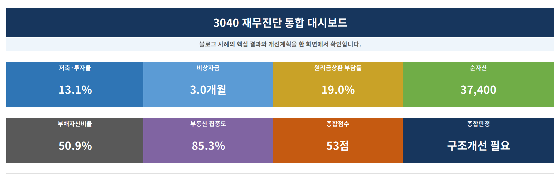 현금흐름&middot;부채&middot;순자산&middot;자산집중도를 종합한 3040 재무진단 엑셀 대시보드 예시