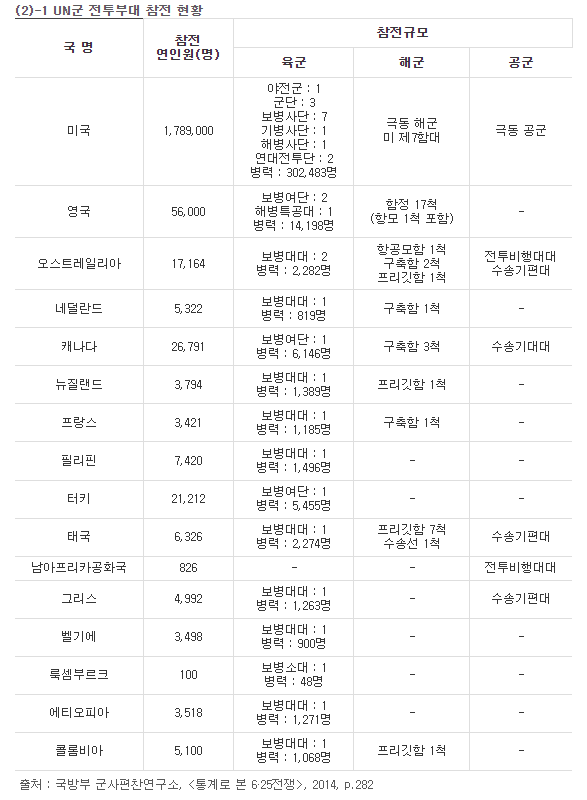 한국전쟁참여국가