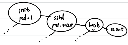 Process tree