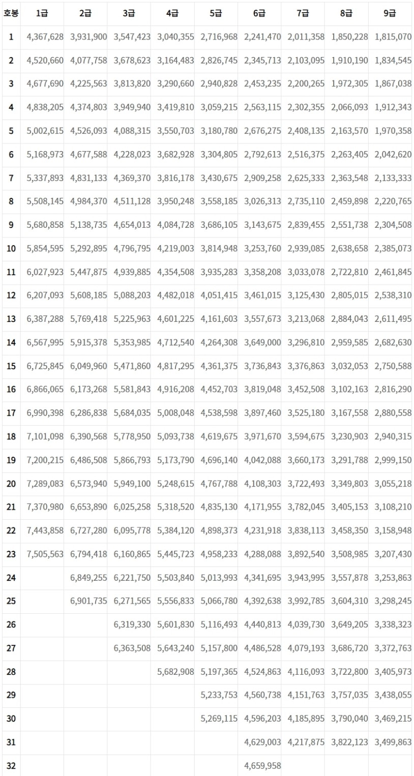 일반공무원 봉급표