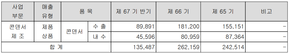 삼화콘덴서 - 실적 구분 현황
