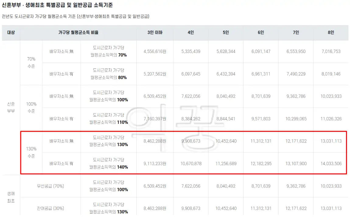 신혼희망타운 입주자격 중 소득조건인 가구당 월평균소득 표