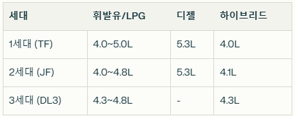 엔진오일 용량