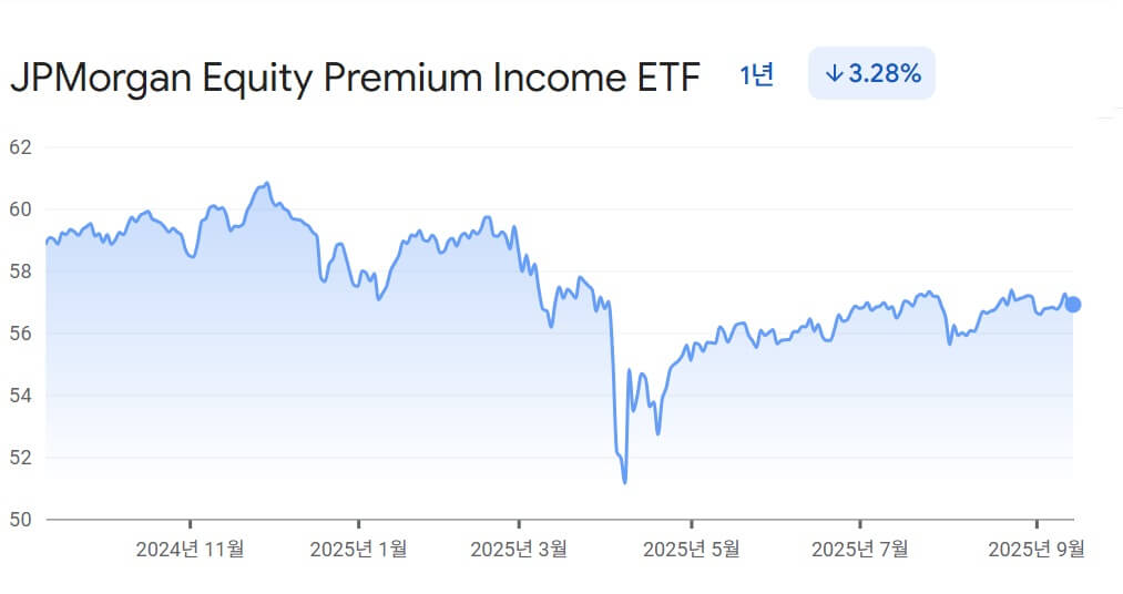 JEPI 최근 1년 가격 그래프
