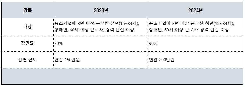중소기업-근로자-소득세-감면