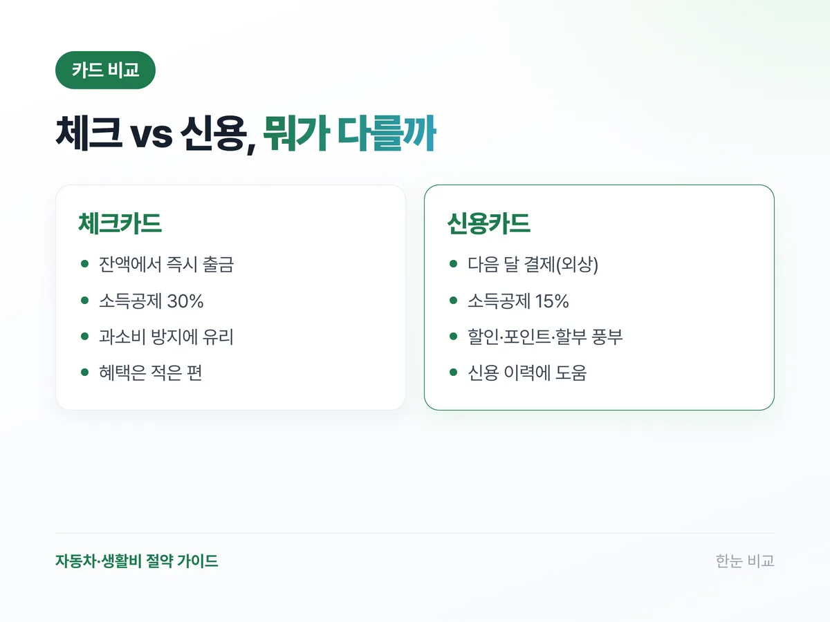 체크카드와 신용카드 비교 인포그래픽: 즉시 출금·소득공제 30% vs 다음 달 결제·소득공제 15%·할인 혜택