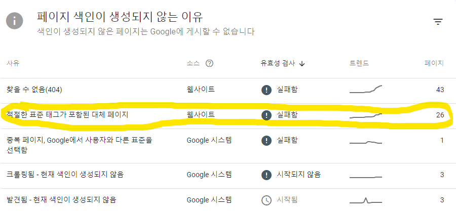 적절한 표준 태그가 포함된 대체 페이지 오류