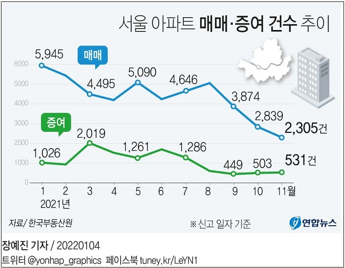 주택 매매량 등 부동산 동향