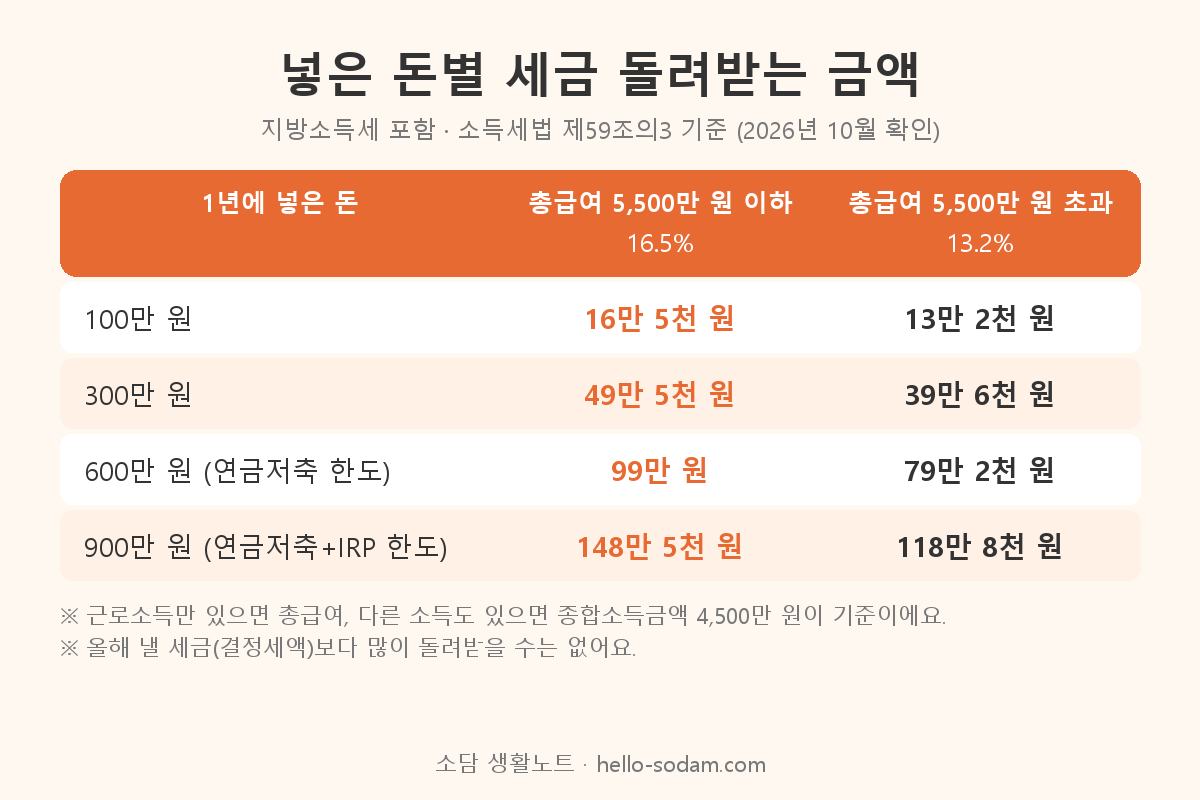 연금저축 IRP 납입액별 세액공제 환급 금액표 총급여 5500만원 기준