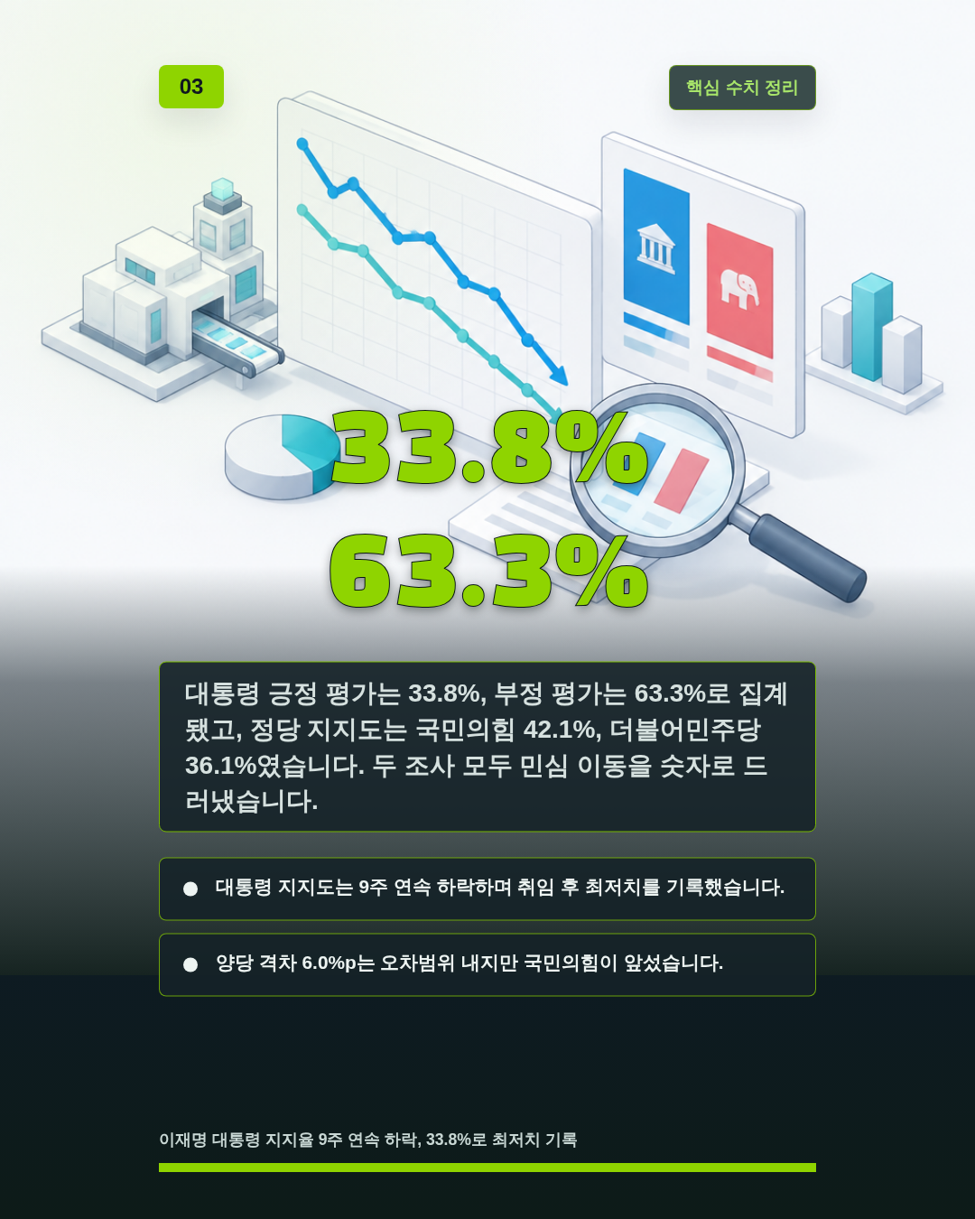 33.8% 63.3%