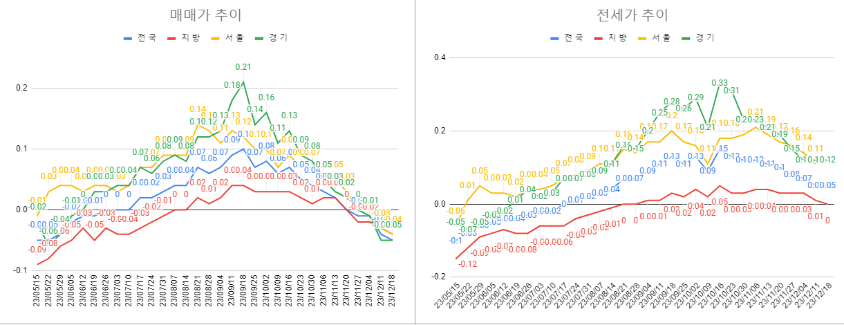 12월 3주차 매매 전세 전체 동향