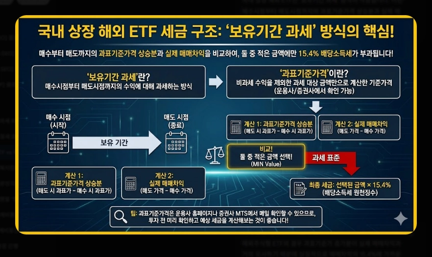 국내 ETF vs 해외 ETF 세금 비교 유형별 과세 구조 및 종합과세 피하는 법