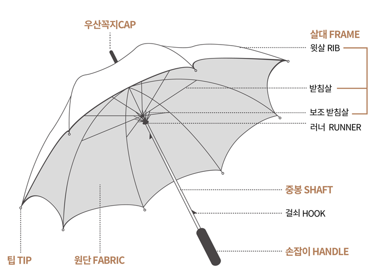 우산 버리는법