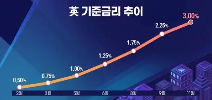 영국기준금리추이