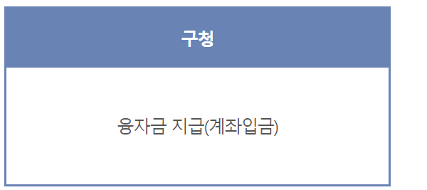 주민생활 안정자금 신청절차3