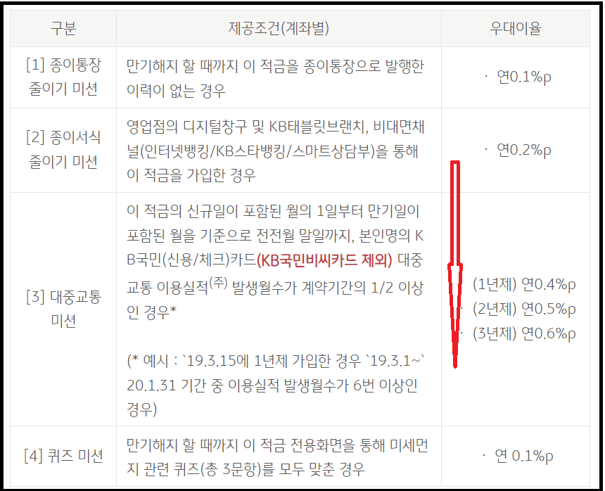 KB맑은하늘적금 국민은행 베스트판매