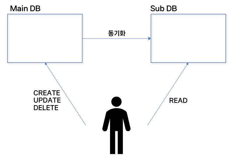 분산DB와 블룸필터