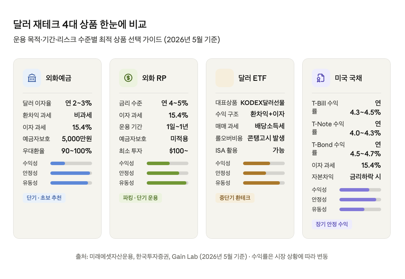 달러 재테크 4대 상품 한눈에 비교