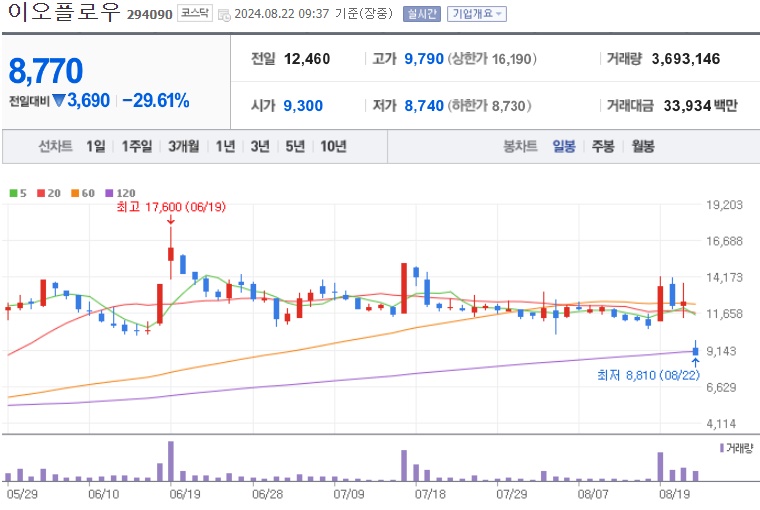 이오플로우 주가 (0822)