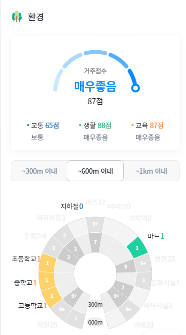 래미안챌리투스 거주점수