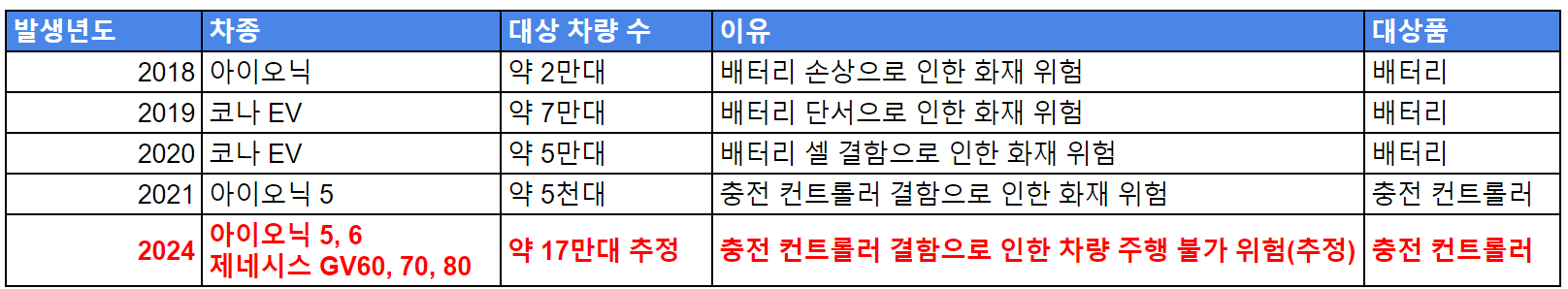 현대 자동차 전기차 리콜 이력