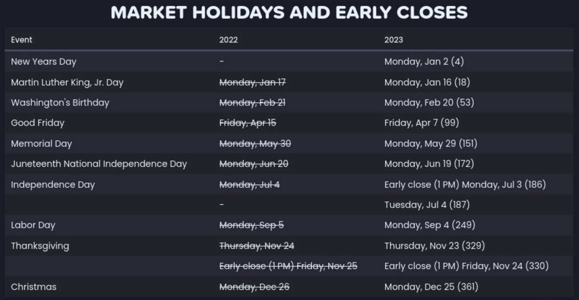 2023년 미국장 휴장 및 조기종장 일정