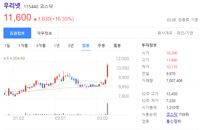 우리넷 주가