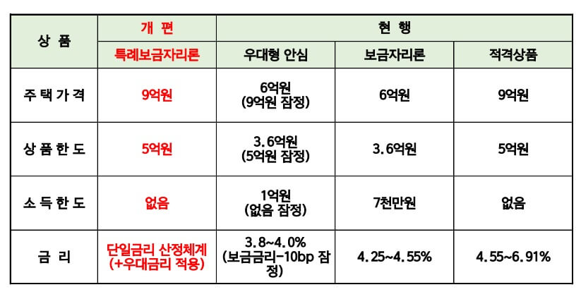 특례보금자리론