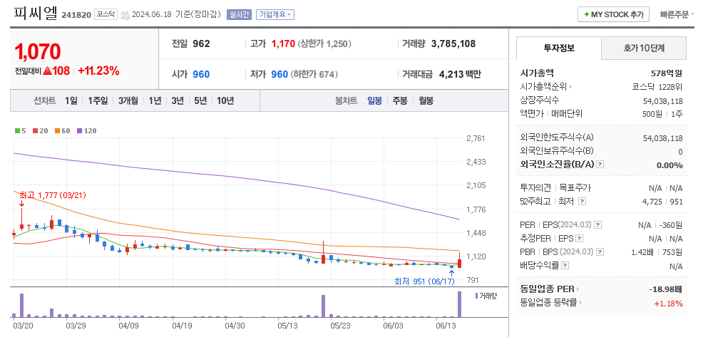 피씨엘 일봉차트
