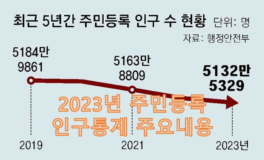 2023년 주민등록 인구통계 주요내용