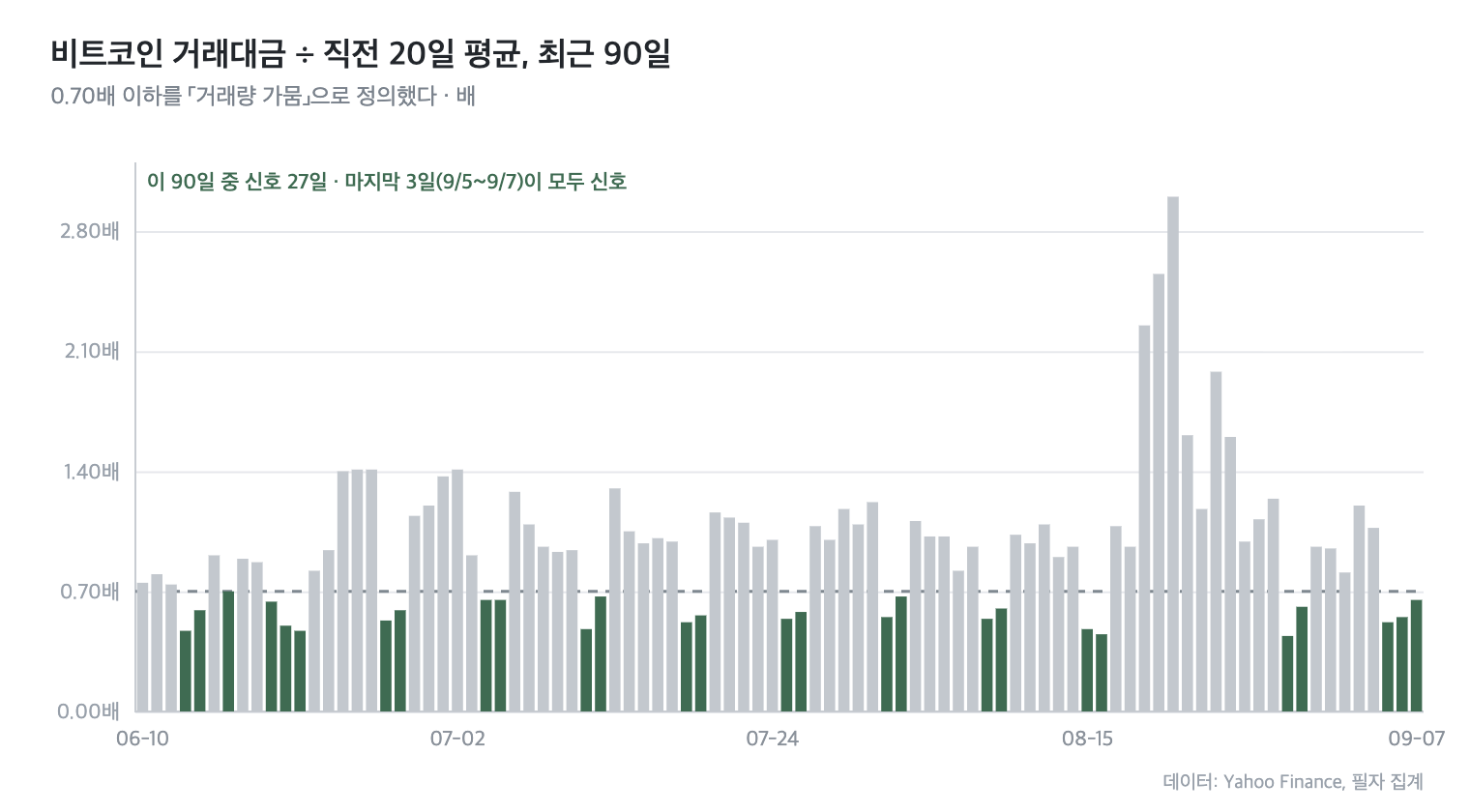 비트코인 거래대금 대비 직전 20일 평균 배수, 최근 90일