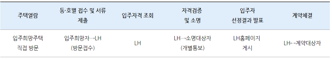 2024년 2차 LH 기존주택 등 매입임대주택 입주자 모집!