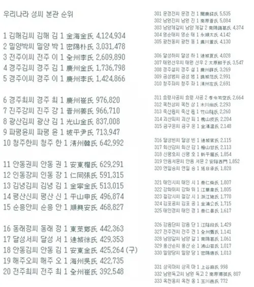 전씨 본관 종류 역사_4