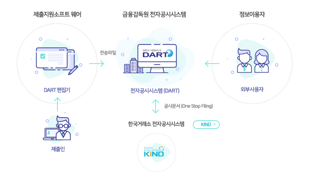 금융감독원 전자공시시스템 DART(다트) 흐름도
